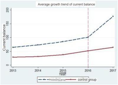 Research on the influence of payment methods on the control of medical insurance expenses—Based on empirical analysis of double difference